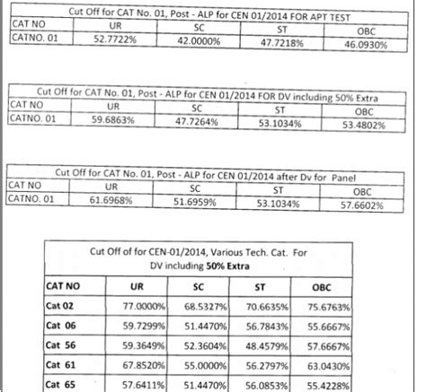 Details of Cut off marks .